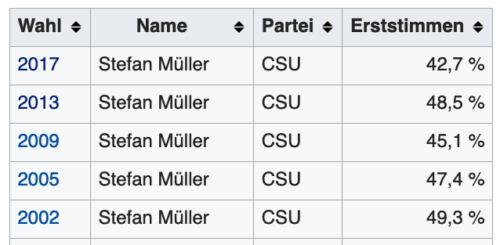 Warum ich das Direktmandat für die Bundestagswahl in Erlangen gewinnen